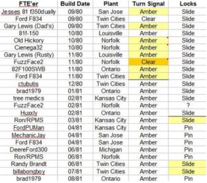 A data table tracking 1981 Ford truck production dates, assembly plants, and whether they were equipped with slider or pin locks.