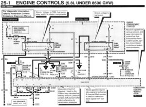 A detailed wiring schematic for the 1996 Ford 5.8L engine in light-duty applications, showing the 104-pin PCM and OBD-II sensor network.