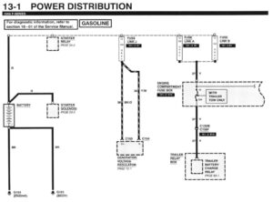 1996 Ford F-Series factory service manual Section 13-2 gasoline power distribution schematic showing battery, starter relay, fuse links, engine compartment fuse box, and trailer relay wiring.