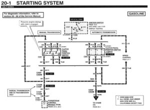 A clean electrical schematic from the 1996 Ford service manual showing the battery, fender-mounted starter relay, and the two-wire connection to the PMGR starter motor.