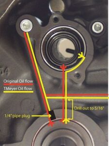 Annotated photo of a Ford 335 Series engine block at the #1 main bearing, with yellow arrows showing the TMeyer modified oil flow path and red arrows showing the original flow, labeled with a 1/4" pipe plug location and "Drill out to 5/16"" instruction.