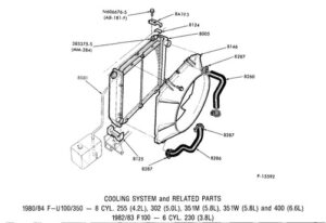 A scanned parts catalog page listing 1980-86 Ford truck radiator identification codes in the left column and matching service part numbers (Group 8005) in the right column for various engine sizes.