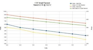 A comparison chart showing how adding resistance to a lighting circuit reduces amperage and total wattage, resulting in dimmer, yellower light.