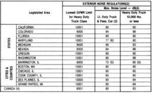 Table of exterior noise regulations applicable to 1984 Ford light trucks, listing maximum noise levels in dB(A) for legislated areas including U.S. states, cities, counties, and Canada, organized by GVWR class and vehicle type. Ready for the next one!