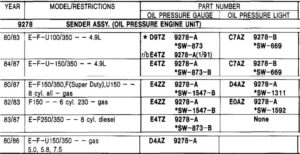 A webpage screenshot titled "SENDING UNITS" showing a table with columns for Year, Model/Restrictions, Part Numbers (Gauge vs Light), and Descriptions for various Ford engines.