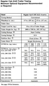 A technical table from the owner's manual or brochure showing engine sizes, axle ratios, and maximum trailer weights categorized by Class I through Class IV towing.