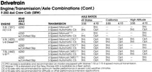A scanned page from a Ford Facts book showing a table of engine, transmission, and axle combinations with corresponding internal gear ratios for C5, C6, and AOD transmissions.