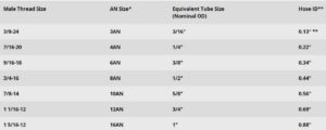 A conversion table showing Male Thread Size, AN Size, Equivalent Tube Size, and Hose ID for high-performance plumbing applications.
