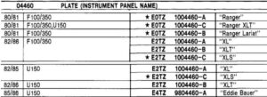 A part number table for Ford Instrument Panel Name Plates (04460) listing trim levels like Ranger, XL, XLT, and Eddie Bauer with their corresponding E0TZ, E2TZ, and E4TZ prefixes.