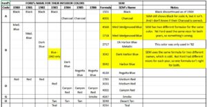 A technical table showing Ford interior color names alongside their corresponding SEM 4-digit mix codes for professional color matching.