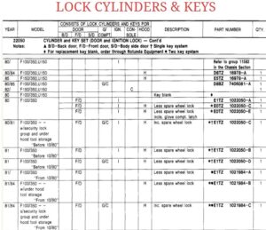A page from the Ford parts catalog showing part numbers for "Cylinder and Key Set (Door and Ignition Lock)" for F100 through F350 models, including notes on black chrome and spare wheel lock options.