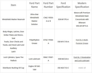 A detailed chart on Gary's Garagemahal showing Ford Part Names, Part Numbers, and both Original and Modern Specifications for truck lubricants.