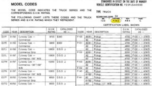 A technical chart showing Ford truck Model Codes including F101, F152, and F262, the years they apply to, and the corresponding G.V.W. Rating.