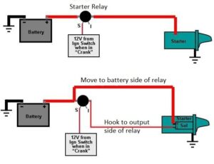 Wiring diagram comparing original 1980–86 Ford truck starter relay circuit to PMGR starter wiring with relocated starter cable and trigger wire to internal solenoid