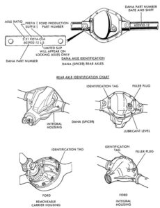 Diagram of a Dana (Spicer) rear axle assembly with callouts identifying the Dana part number location, axle ratio, Ford production part number, suffix and prefix fields, and a note that limited slip identification appears on locking axles only, alongside a rear axle identification chart.