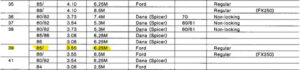 A technical table from the Ford parts catalog showing Axle Codes (35-41), Year, Ratio (e.g. 3.55, 4.10), Capacity, and Manufacturer (Ford or Dana/Spicer) for F-Series trucks.